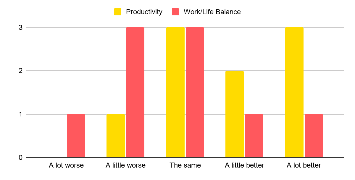 Work from home graph - world life balance vs productivity