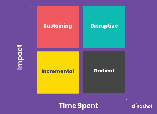 Innovation Style type chart