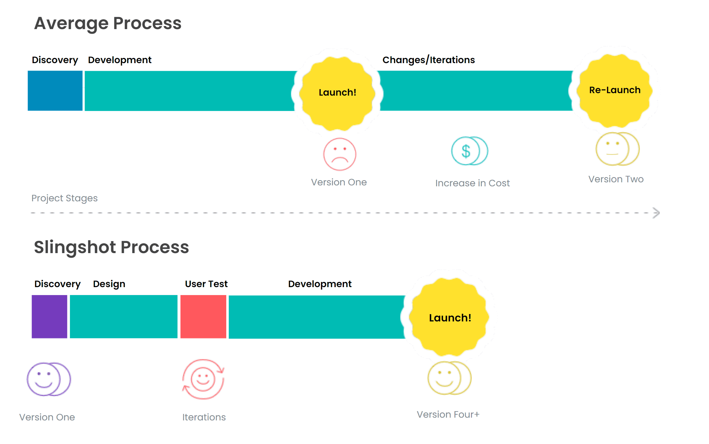 Process Timeline - Average vs Slingshot