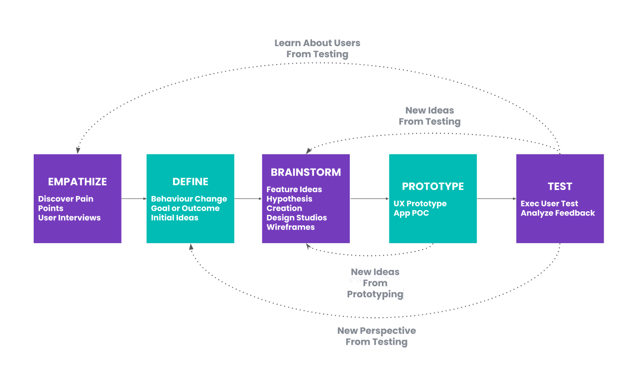 Design Thinking Process